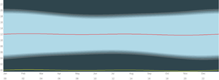 Chart showing day and night hours in Chapecó across the year