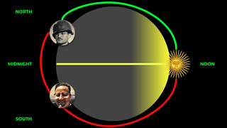 Two persons standing on Earth, one in the North, another in the South, and Sun is on the other side of Earth