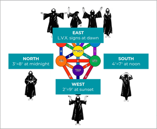 The Signs for someone who is not an A∴A∴ member according to Crowley